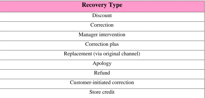 Table 4 - Retail and e-tail recovery strategies (Hoffman et al., 2005: 3) 