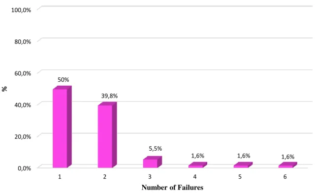 Figure 4 - Distribution of delivery failure experience 
