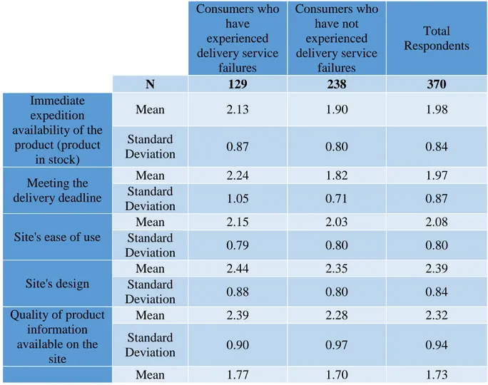 Table 10 compares, once more, the two different samples of respondents that have experienced  delivery  service  failures  and  those  who  have  not