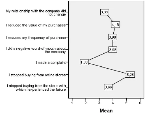 Figure 7 – Distribution of Most Valued Measures by Consumers Upon a Failure Occurrence 