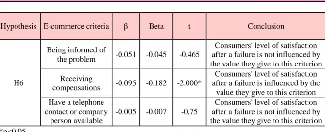 Table 17 - Summarized results from statistical tests applied to verify validity of H6 