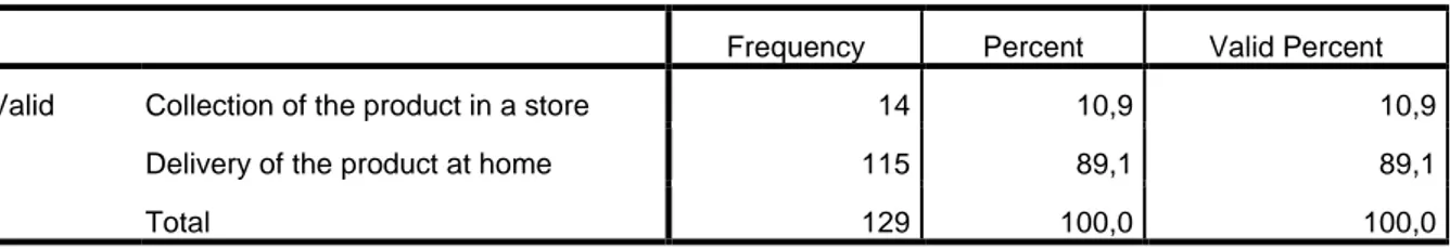 Table 31 - Distribution of the Respondents by Delivery Method Preferences (N=Total  Respondents) 