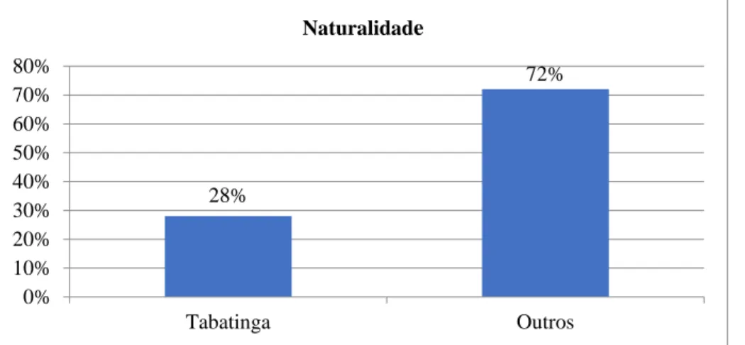 Gráfico 3 - Naturalidade dos agricultores da AAR. 