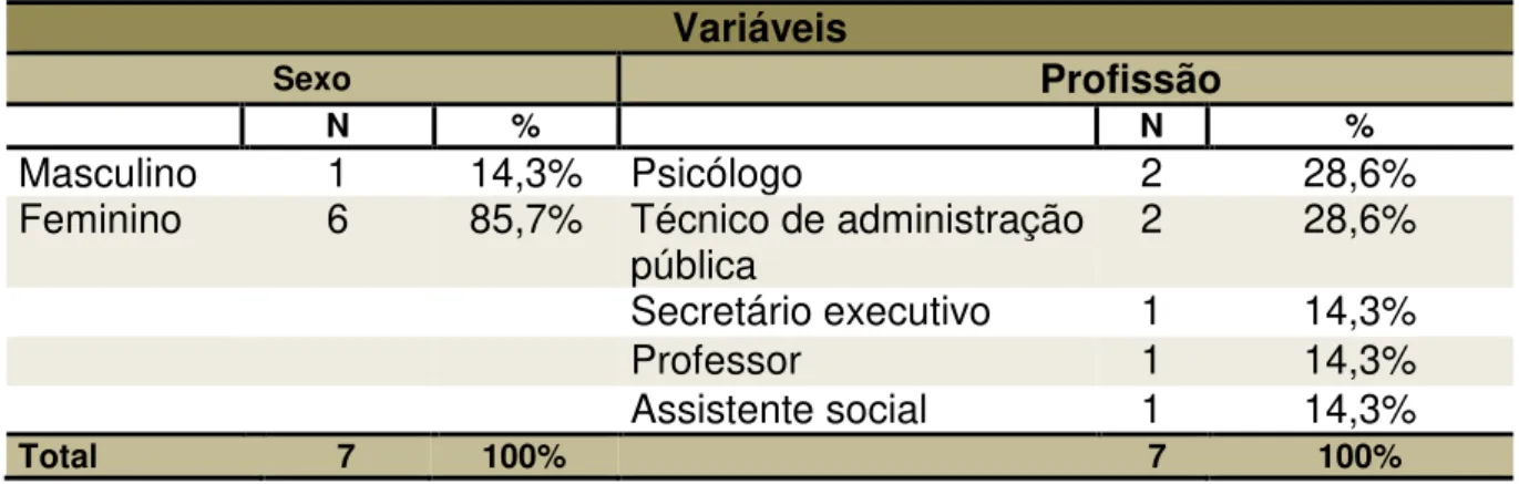 Tabela 5 Características sócio-demográficas dos participantes secretárias/os  Variáveis