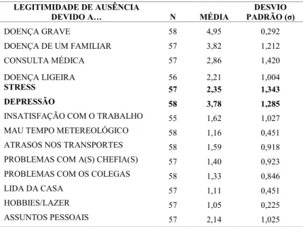 Tabela 3.1 – Médias e desvios-padrão dos motivos de ausência ao  trabalho. 