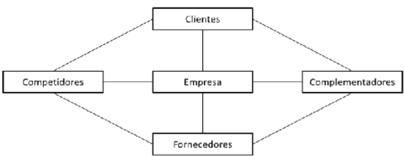 Figura 1 - Rede de valores. 