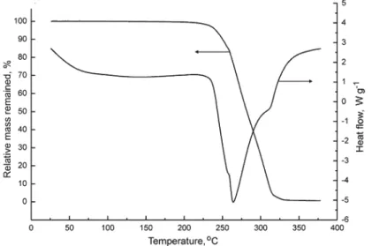 Fig. 4. TG/DSC curves of (Hdipya)(H 3 pyr) under a dynamic N 2  atmosphere at a heating  rate of 20 °C min -1  (exotherm up)