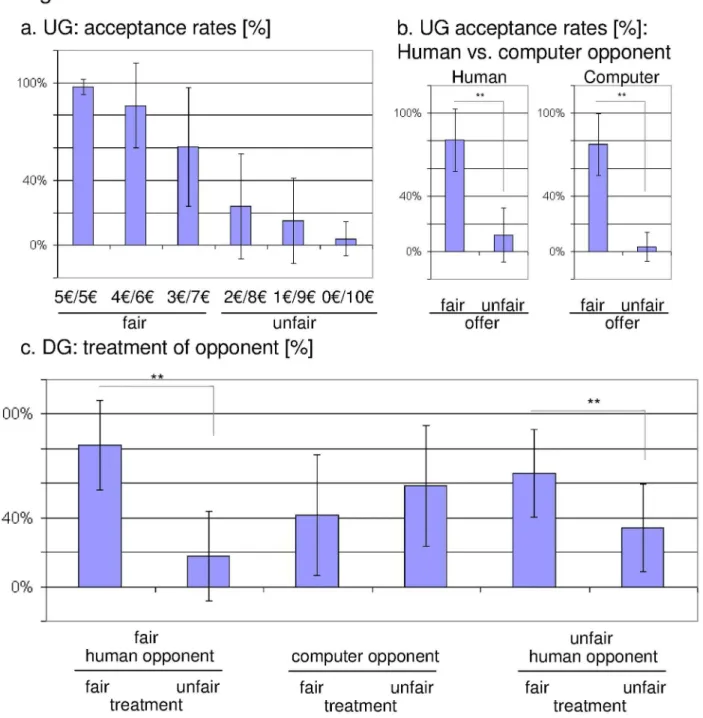 Figure 2.  Behavioural data derived from the (a) ultimatum game and from the (b) dictator game