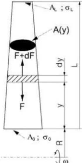 Table 1. Mechanical properties of the steel S45 000 Yield stress [MPa] 1 103 Tensile strength [MPa] 1 172 Elongation [%] Min