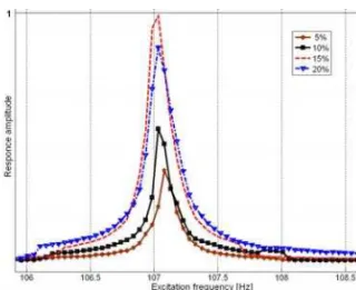 Fig. 8. Measured amplitude-frequency characteristics at 3 000 RPM for four level of excitation The measurement of amplitude-frequency characteristics clearly reveals nonlinear behavior of “20 %” towards to the case “15 %”