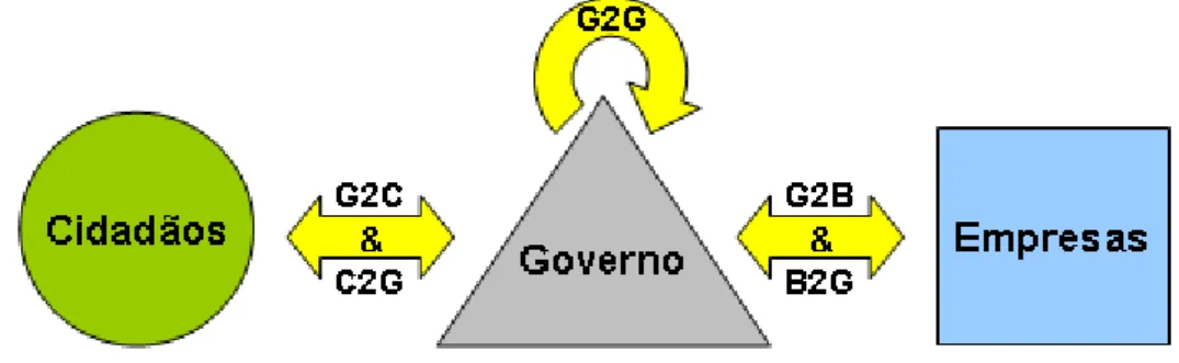 Figura 3: Interacção dos diferentes intervenientes no e-government 