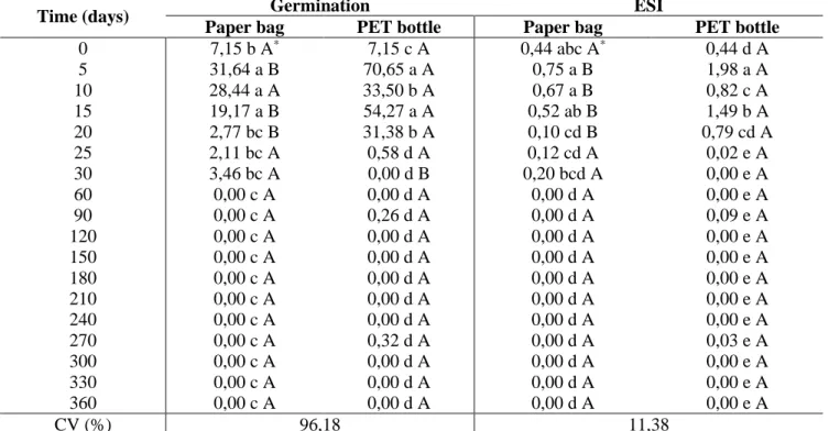 Table 6. Germination (%) and emergence speed index (ESI) of Surinan cherry tree (E. uniflora) seeds  according to packaging type and storage time