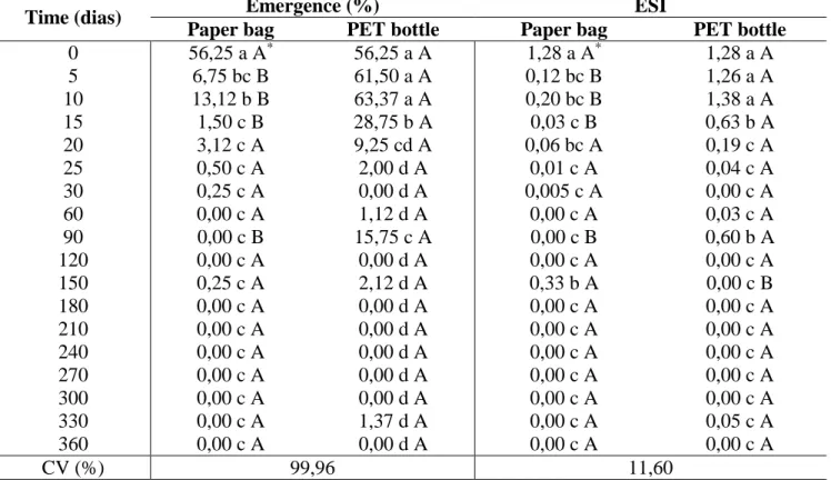 Table 1. Emergence (%) and emergence speed index (ESI) of cerejeira-da-mata (E. involucrata) seeds  according to the packing type and storage time