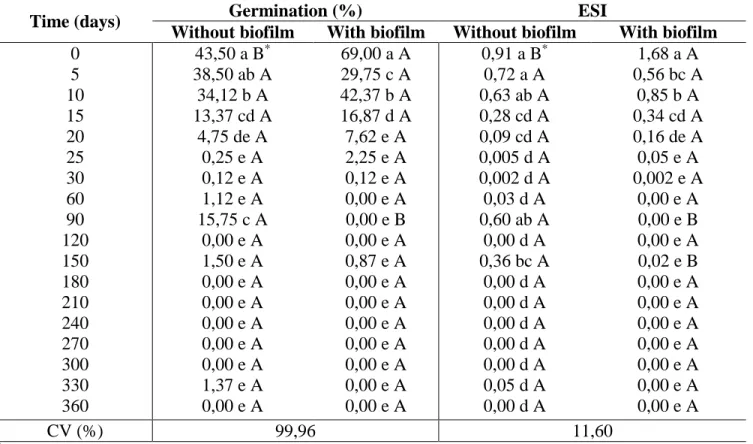 Table 2. Emergence (%) and emergence speed index (ESI) of cerejeira-da-mata (E. involucrata) seeds  according  to  adoption  or  not  of  the  biofilm  and  storage  time