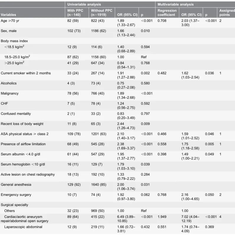 Table 3. Results of logistic regression model to predict postoperative pulmonary complications (PPC) and assigned points based on regression coefficient to develop the PPC scoring index.