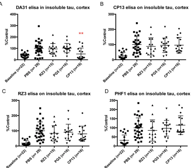 Fig 1. Effect of immunotherapy on insoluble tau in cortex. Mice were treated with different antibodies from 3 to 7 months of age