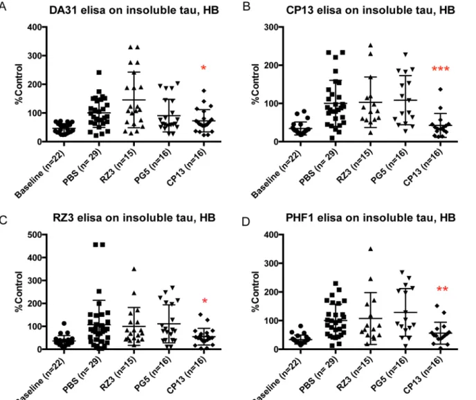 Fig 2. Effect of immunotherapy on insoluble tau in hindbrain. (A) After 4 months of treatment no effect is evident on total insoluble tau, while (B) CP13 significantly decreases insoluble pSer202 tau in hindbrain (***p = 0.0001), together with (C) pThr231 