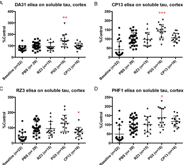 Fig 3. Effect of immunotherapy on soluble tau in cortex. (A) PG5 increases the accumulation of soluble tau (**p = 0.0058) in cortex