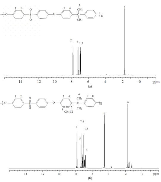 Fig. 2:  1 H NMR spectra of (a) PS and (b) CMPS in CDCl3 