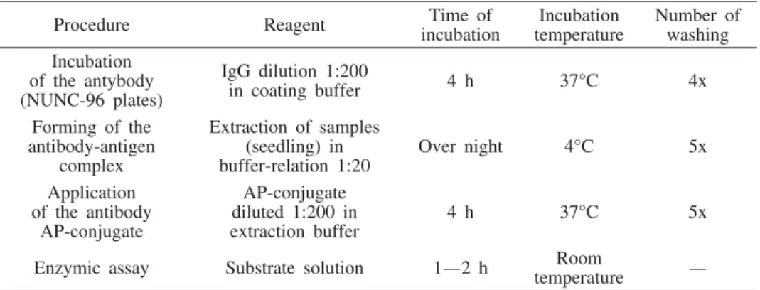Table 1. — ELISA test for BNYVV and BYV