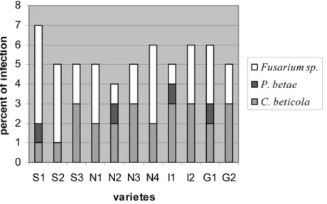 Table 2 — Range of absorption values obtained by DAS ELISA test for beet necrotic yellow vein virus (BNYV) and beet yellows virus (BYV) (from seedlings)