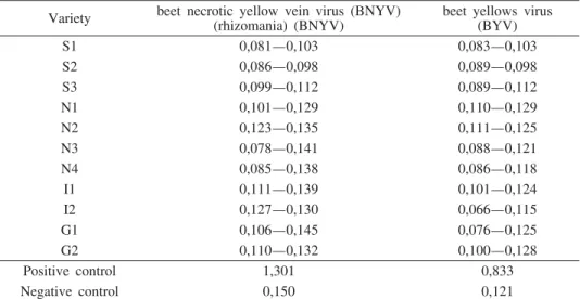 Table 3 — Range of absorption values obtained by DAS ELISA test for beet necrotic yellow vein virus (BNYV) and beet yellows virus (BYV) (from leaves of individual plants from field)