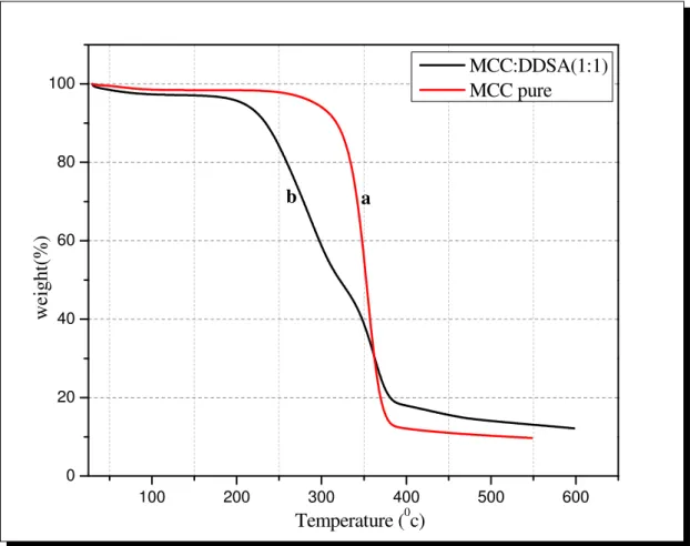 Figure 8 TGA curves of unmodified cellulose (spectrum a) and cellulose Succiniate sample 4 (spectrum b) which was prepared by  (1cellulose: 1 DDSA)