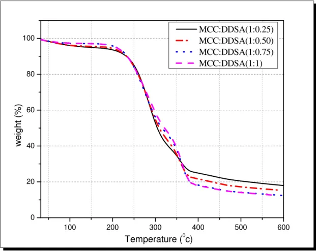 Figure 9 TGA curves of different succinylated cellulose sample 1, sample 2, sample 3 and sample 4, which were prepared by (1cellulose: 