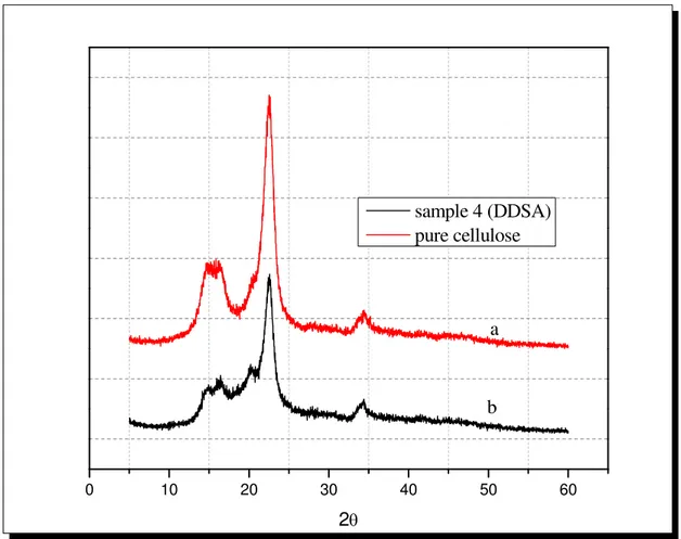 Figure 5 X-ray diffraction curves of unmodified cellulose (spectrum a) and sample 4 succinylated cellulose which was prepared by  (1cellulose: 1 DDSA)