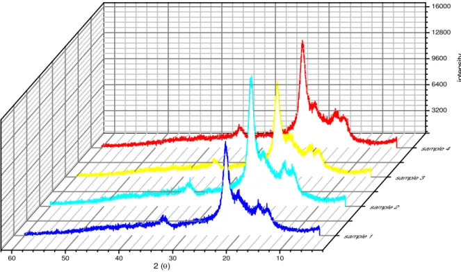 Figure 6 X-ray diffraction curves of different succinylated cellulose; sample 1 (spectrum a), sample 2 (spectrum b), sample 3 (spectrum c)  and sample 4 (spectrum d), which were prepared by (1cellulose: 0.25 DDSA), (1cellulose: 0.50 DDSA), (1cellulose: 0.7