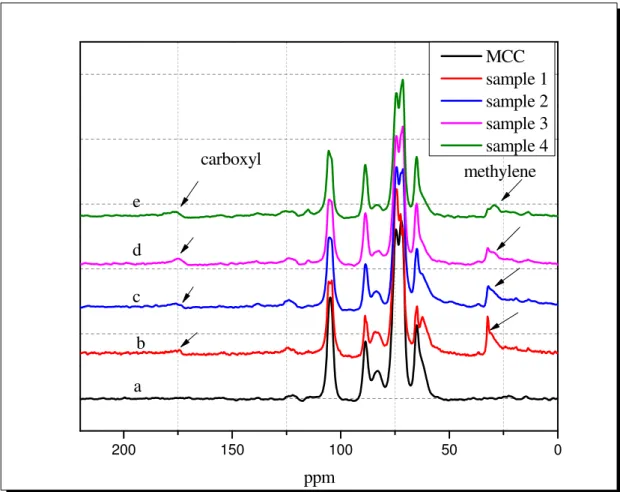 Figure 7 CNMR curves of unmodified cellulose (spectrum a) and succinylated cellulose; sample 1(spectrum b),  sample 2 (spectrum c), sample 3 (spectrum d) and sample 4 (spectrum e), which were prepared by (1cellulose: 