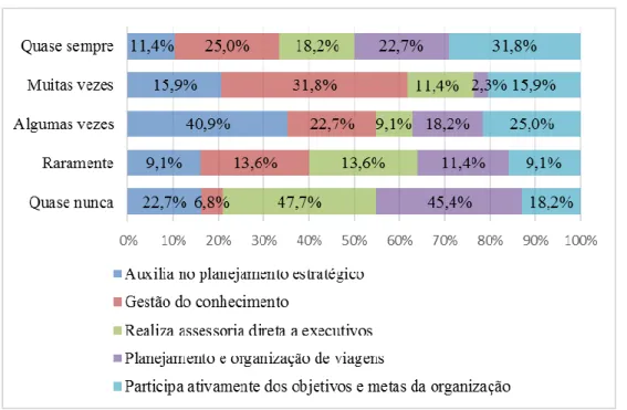 Gráfico  3 - Atividades  estratégicas realizadas no ambiente  de trabalho  (eixo 2). 