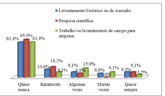 Gráfico  4 - Atividades  intelectuais realizadas  no ambiente  de trabalho  (e ixo 3)