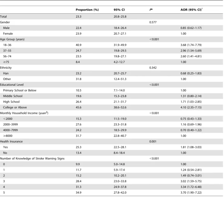Table 1. Respondents’ awareness of thrombolytic therapy for acute ischemic stroke.