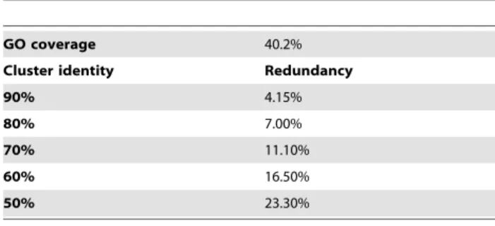 Table 1. Some details of sequence and GO composition in the test set RES.