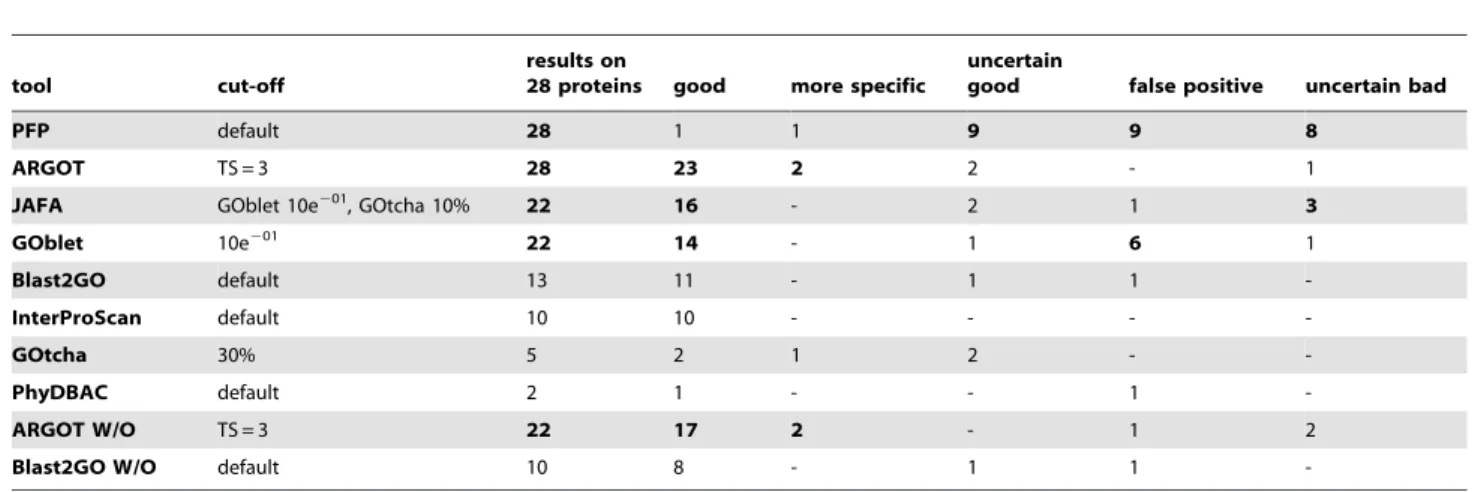 Table 4. Results of the function prediction tools over a selected test set of 28 proteins.