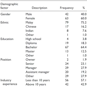 Table 1.  Profile of Respondents.