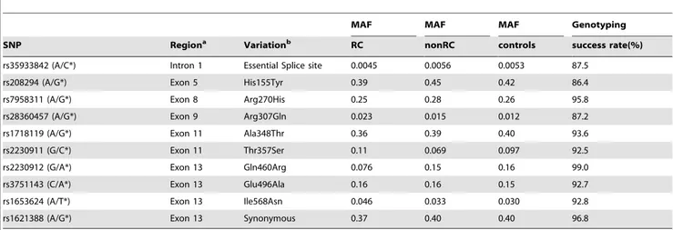 Table 3). Linkage disequilibrium analysis of the ten P2RX7 genotyped SNPs showed that six of them (from rs1718119 to rs1621388) formed an LD block (Figure 2)