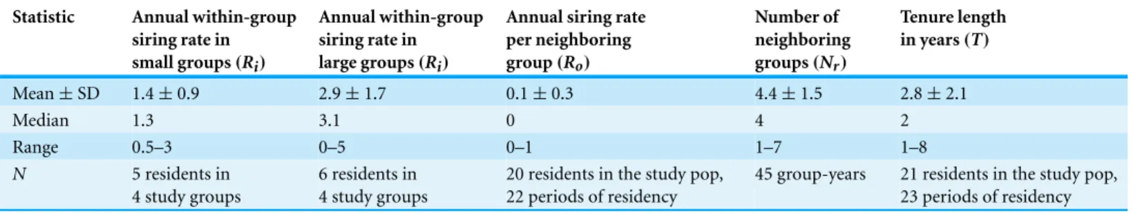 Table 1 Resident parameters.