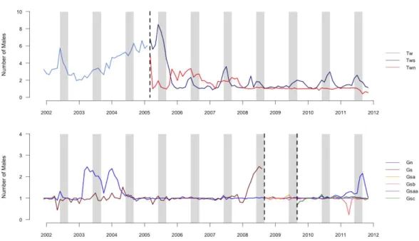 Figure 1 Graph of number of males in groups. Average number of males (including the resident male) present in each group averaged by month during the study period