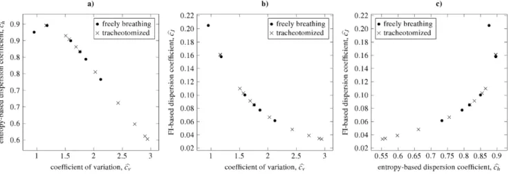 Figure 11. Dependencies between different dispersion coefficients for the same experimental data as in Fig