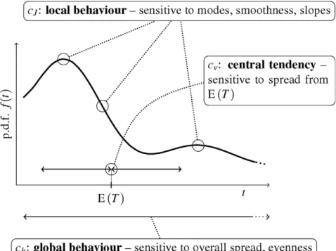 Figure 2. Illustration of a classification tree of probability densities based on typical values of the dispersion measures