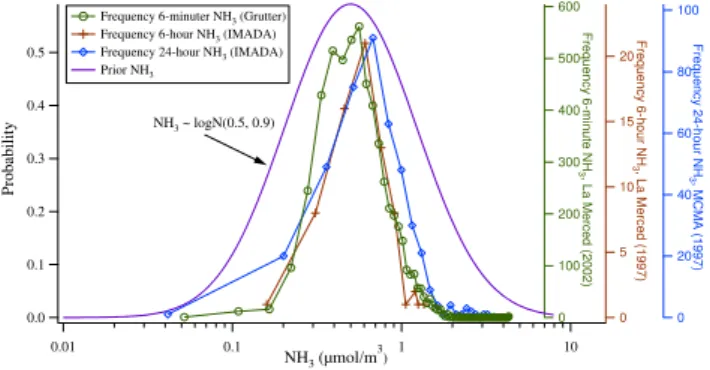 Fig. 5. Distribution of equivalent sodium concentrations (in µmol/m 3 ) based on PIXE observations (red circles) taken at the CENICA site during MCMA-2003
