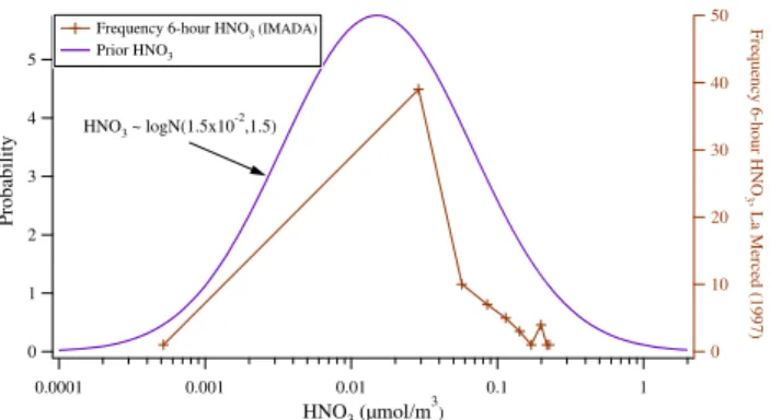 Fig. 7. Distribution of nitric acid observations (in µmol/m 3 ) from the 1997 IMADA-AVER campaign