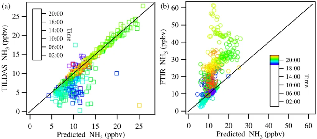 Fig. 10. Comparison between the predicted NH 3 concentration and that observed using the TILDAS (a) and FTIR (b)