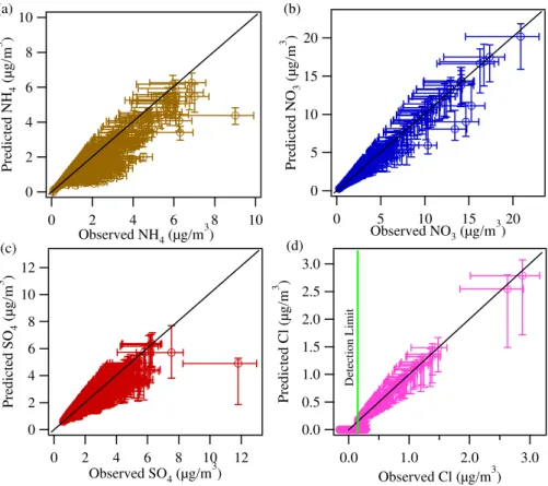 Fig. 13. Correlation plots for (a) ammonium, (b) nitrate, (c) sulphate, and (d) chloride for La Merced