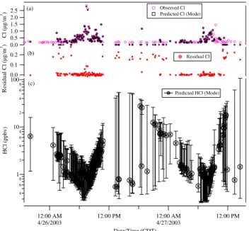 Fig. 15. Observed and predicted aerosol ammonium, nitrate, sul- sul-fate, and chloride concentrations