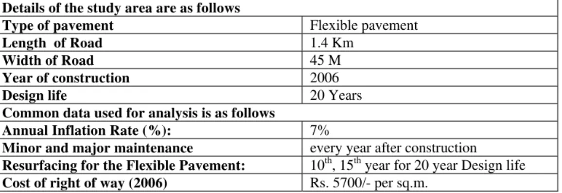 Table 6.1: Details of analysis and study area 