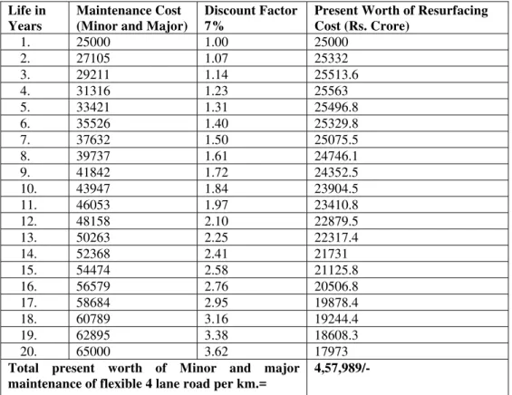 Table 6.2: Present Worth of Minor and Major Maintenance cost for Flexible Pavement 