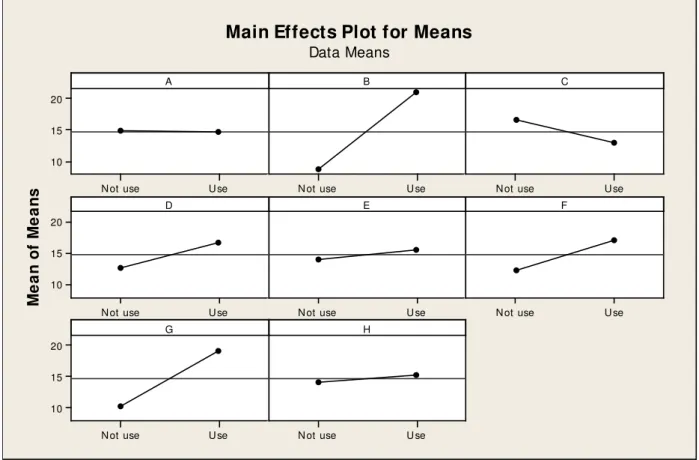 Fig. 1. Main Effect Plot Table 3  